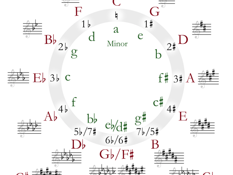 The Circle of Fifths: Your Essential Map for Understanding&nbsp;Music