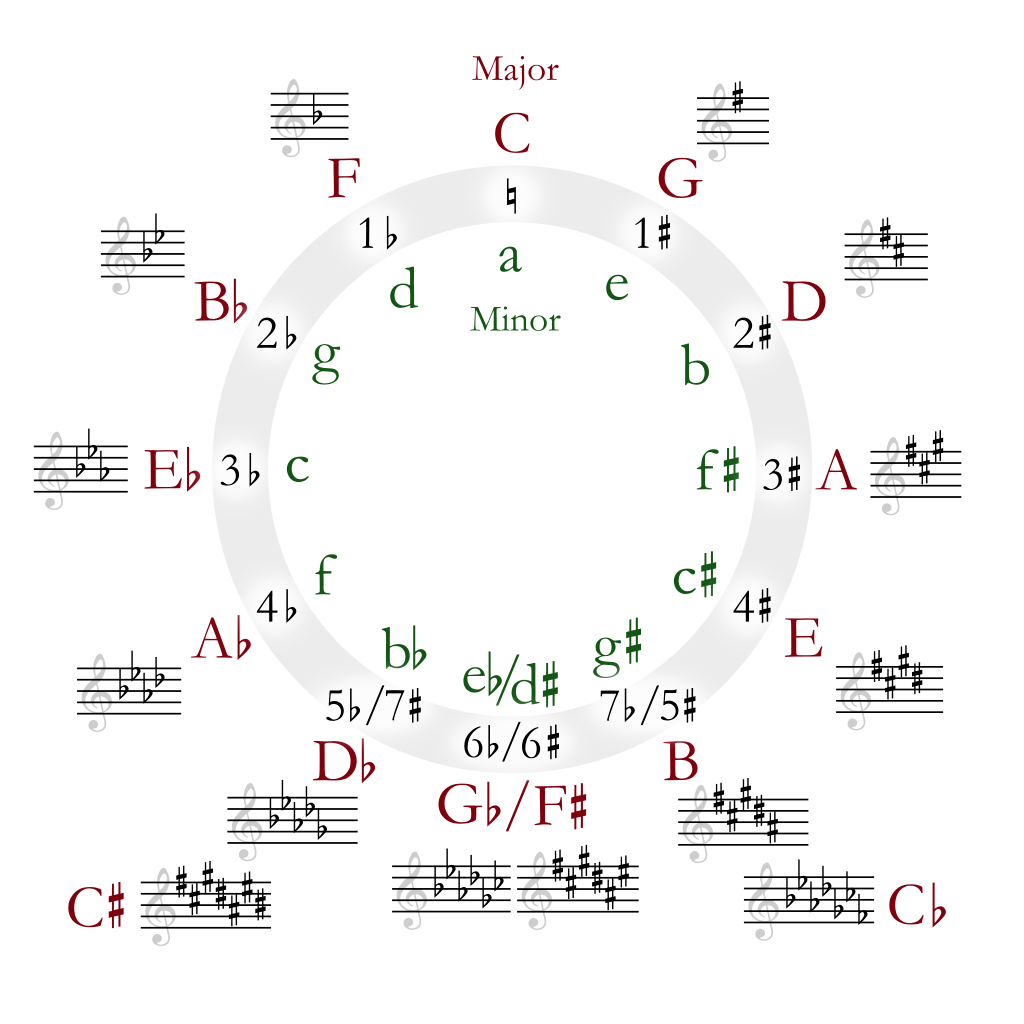 The Circle of Fifths: Your Essential Map for Understanding Music