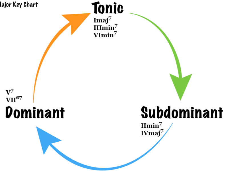 Understanding Functional Harmony: A Composer’s Secret&nbsp;Weapon