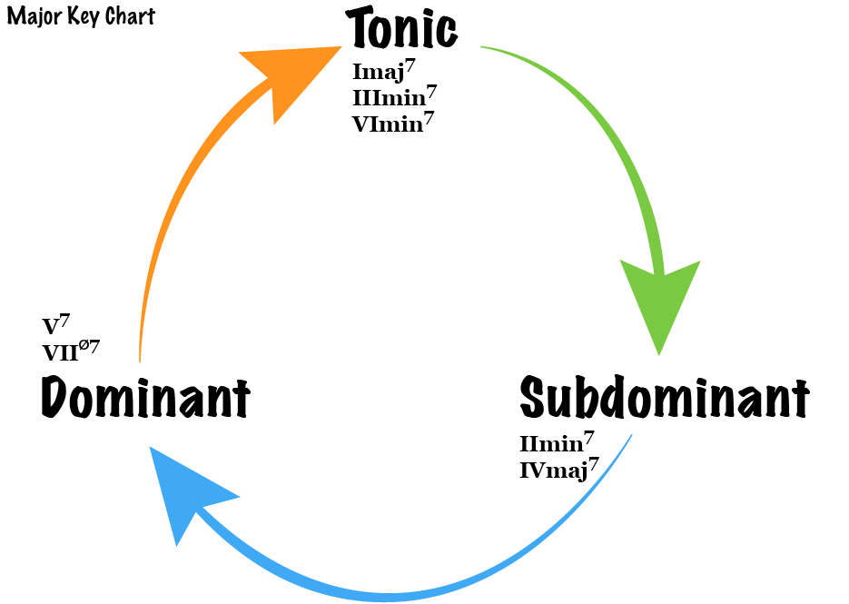 Understanding Functional Harmony: A Composer’s Secret Weapon